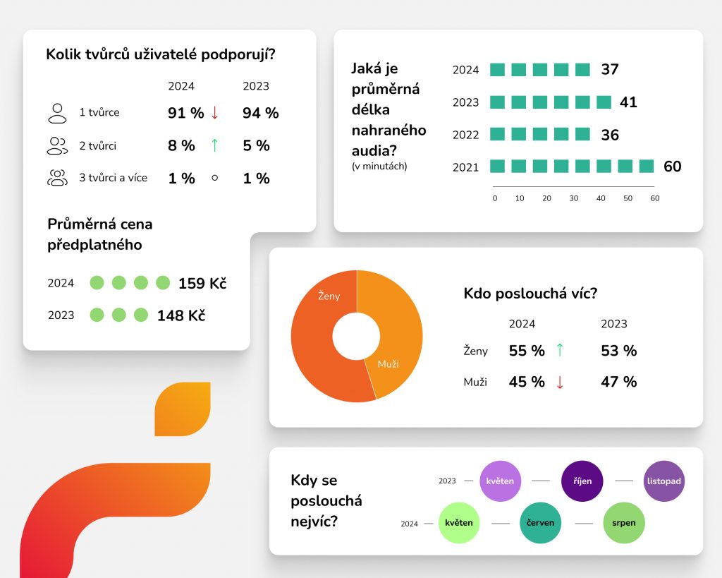 Data z platformy Forendors
