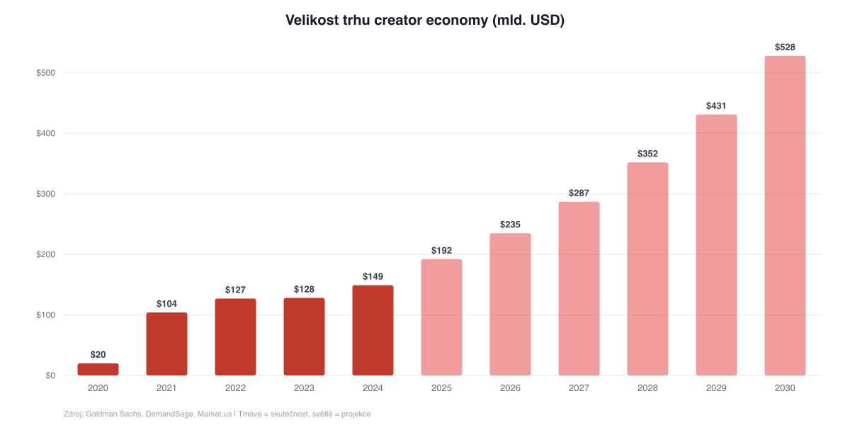 Velikost trhu creator economy 2020 az 2030