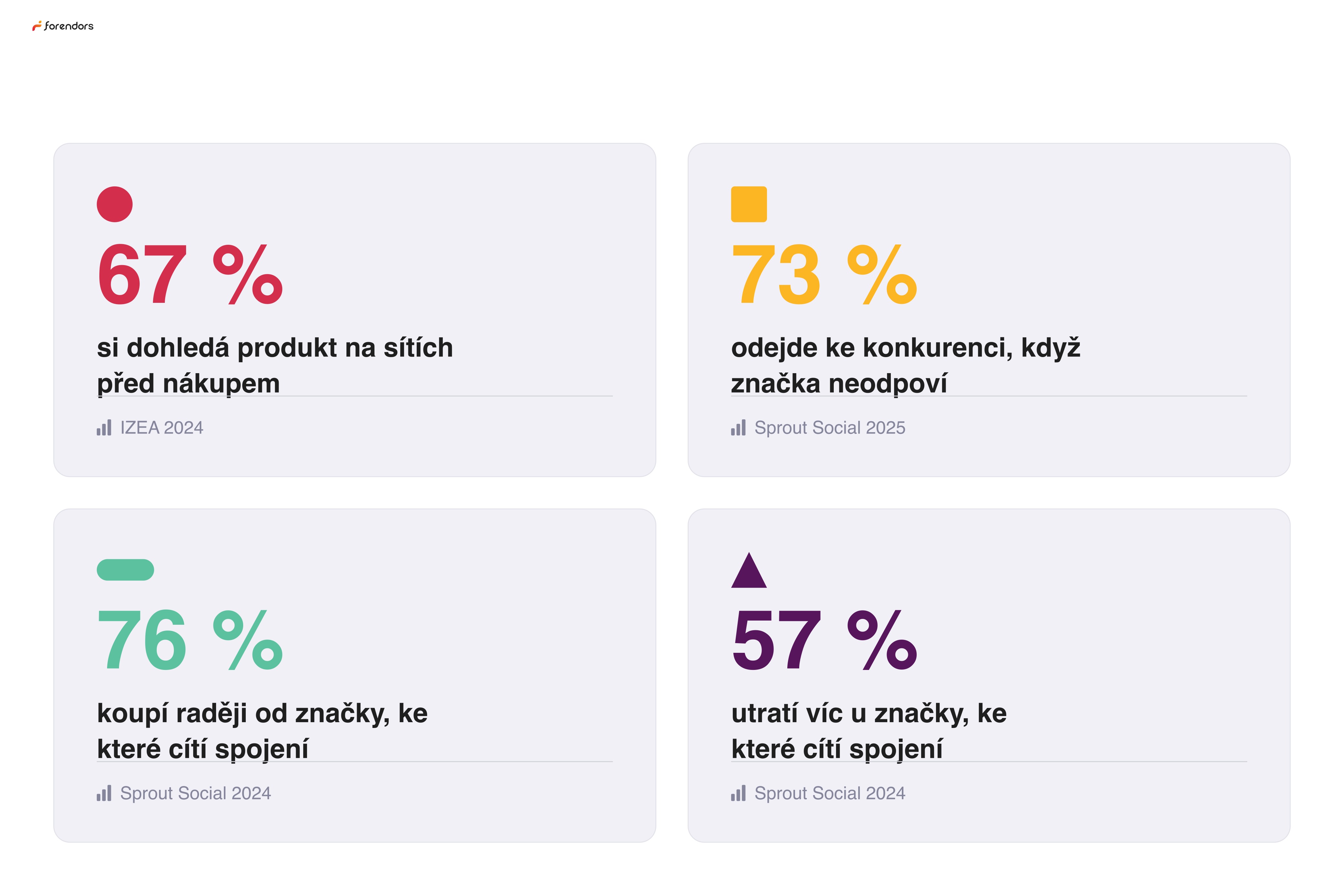 Kde dnes zákazník je: 67 % si dohledává produkt na sítích, 73 % odejde ke konkurenci při mlčení, 76 % nakoupí raději při pocitu spojení, 57 % utratí víc