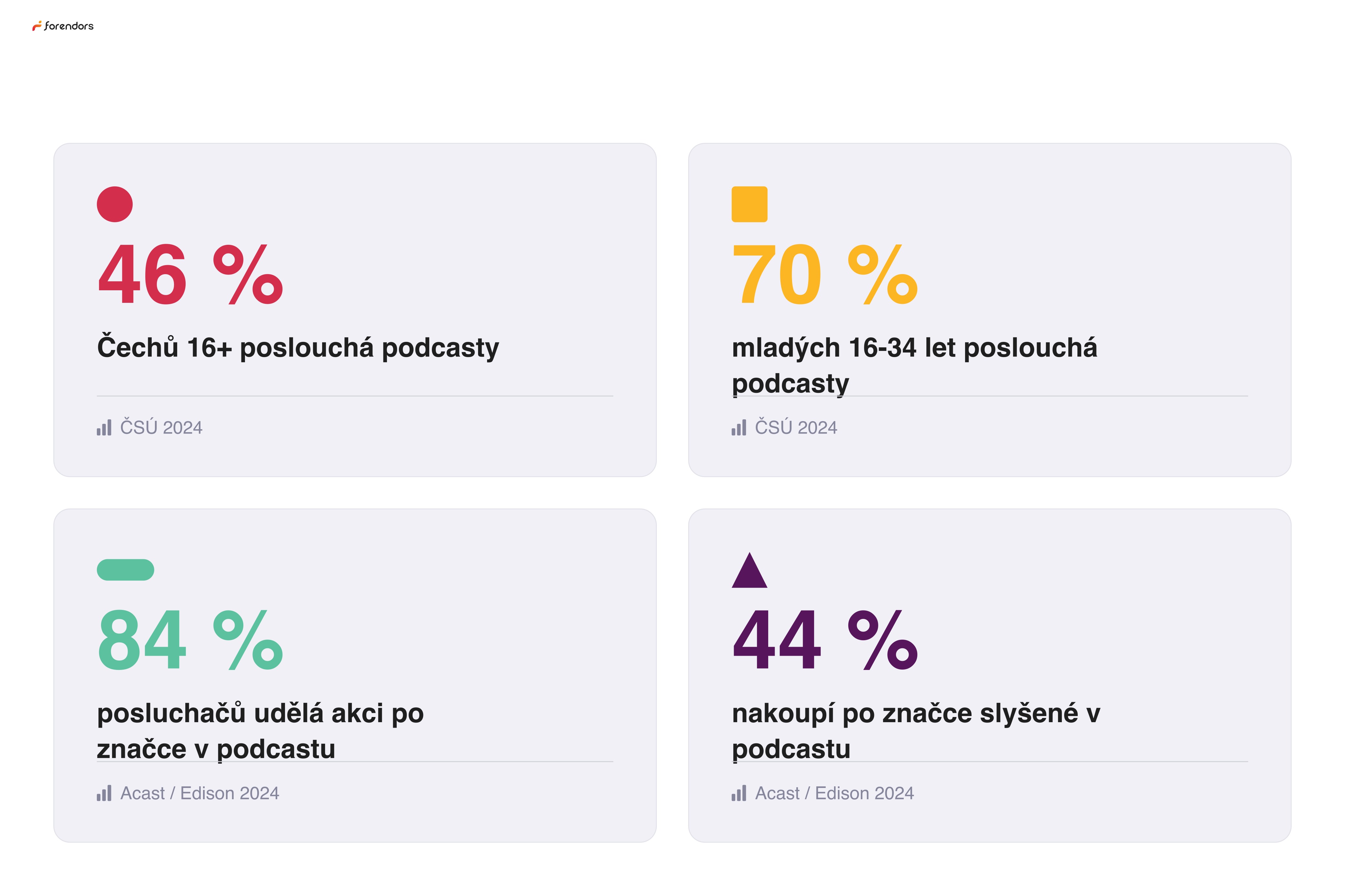 Proč zrovna podcast: 46 % Čechů 16+ poslouchá podcasty, 70 % mladých 16-34 let, 84 % posluchačů udělá akci po značce v podcastu, 44 % nakoupí