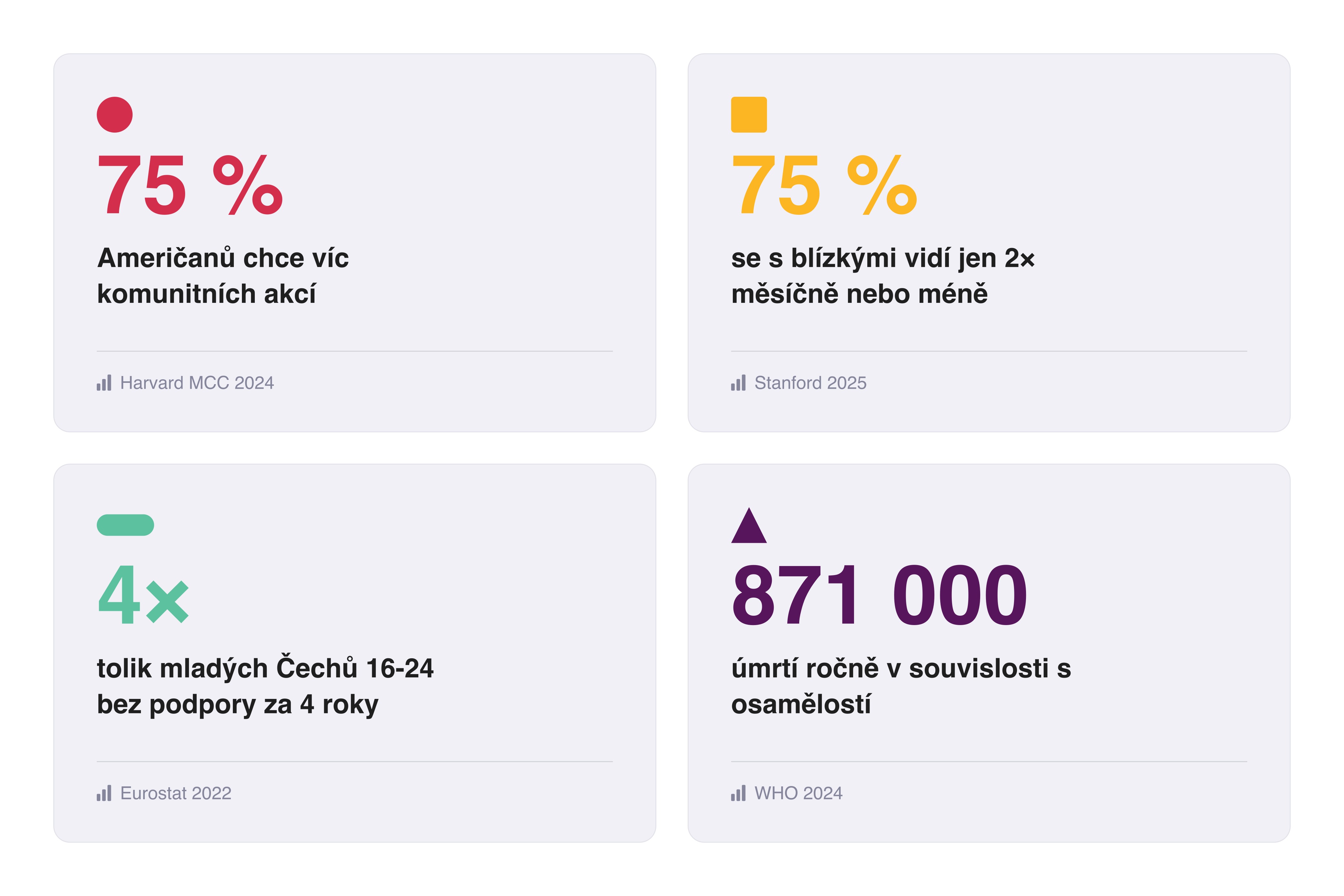 Neviditelný trh: 75 % Američanů chce víc komunitních akcí, 75 % se s blízkými vidí jen 2× měsíčně, 4× víc mladých Čechů bez podpory, 871 000 úmrtí ročně v souvislosti s osamělostí