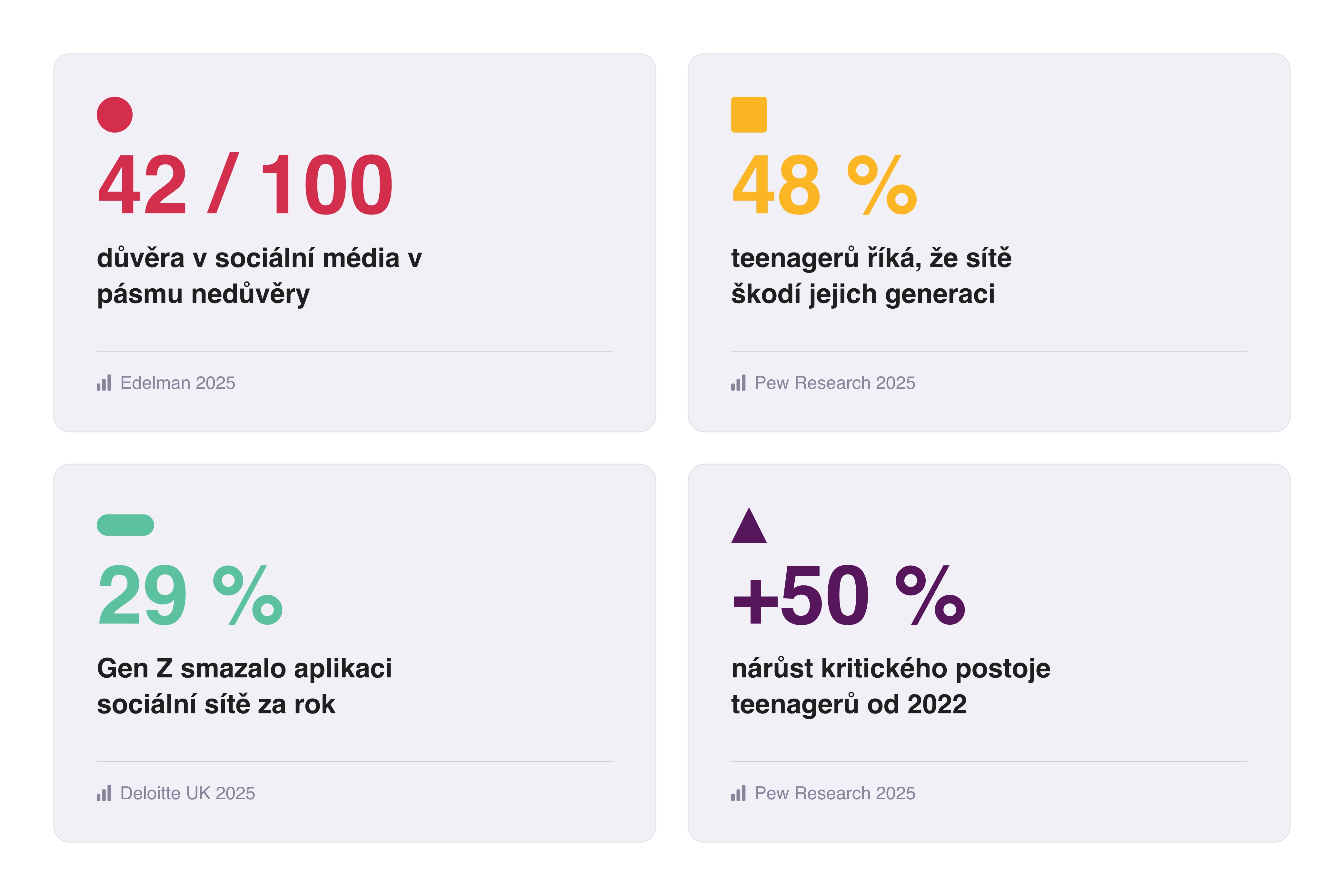 Únava ze sociálních sítí: důvěra 42 ze 100, 48 % teenagerů říká že sítě škodí, 29 % Gen Z smazalo aplikaci, +50 % nárůst kritického postoje teenagerů od 2022