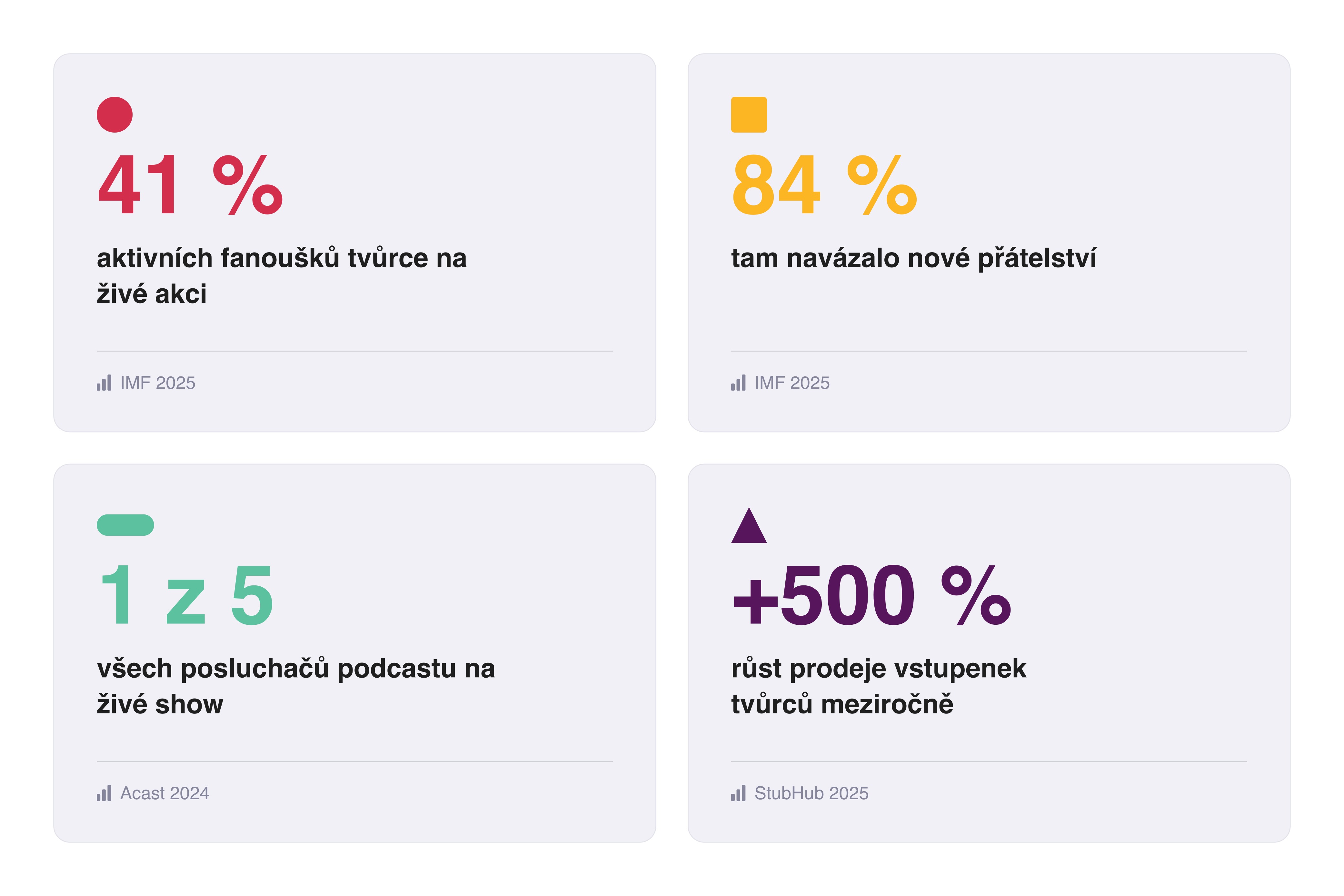 Co to znamená pro tvůrce: 41 % fanoušků už bylo na živé akci tvůrce, 84 % tam navázalo nové přátelství, 1 z 5 posluchačů podcastu byl na živé show, +500 % růst prodeje vstupenek tvůrců
